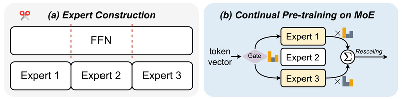 LLaMA-MoE: High-Performance Mixture-of-Experts LLM with Only 3.5B Active Parameters